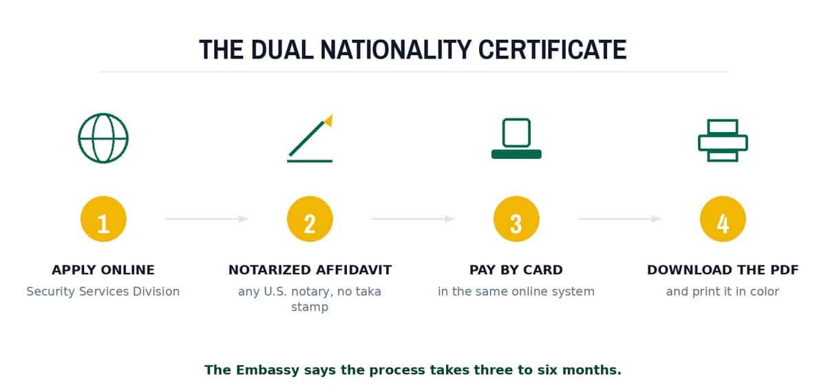 The dual nationality certificate