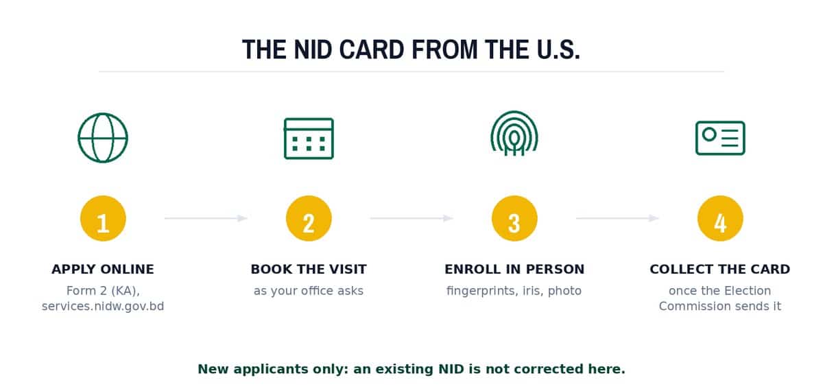 The NID card from the U.S.