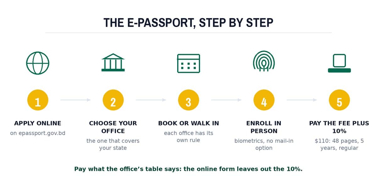 The e-passport, step by step