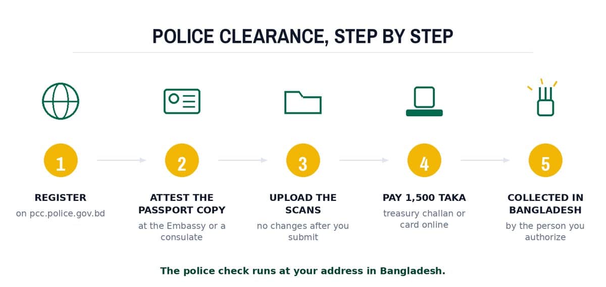 Police clearance, step by step