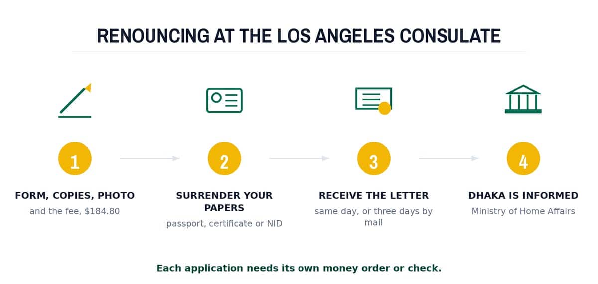 Renouncing at the Los Angeles consulate