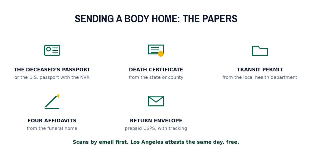 Sending a body home: the papers